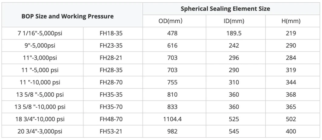 API 16A Fh28-35 Spherical Type Shaffer Rubber Packer Oil Field Drilling Equipment Accessories